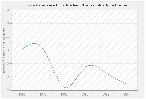 Esclainvillers : Nombre d'habitants par logement