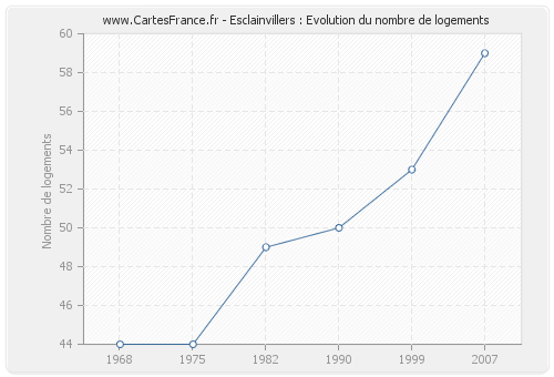 Esclainvillers : Evolution du nombre de logements