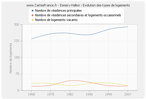 Esmery-Hallon : Evolution des types de logements