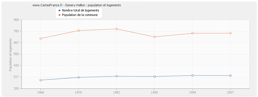 Esmery-Hallon : population et logements