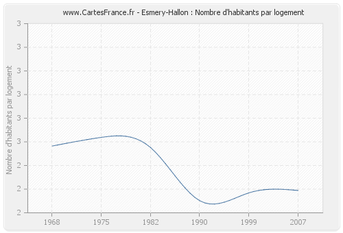 Esmery-Hallon : Nombre d'habitants par logement