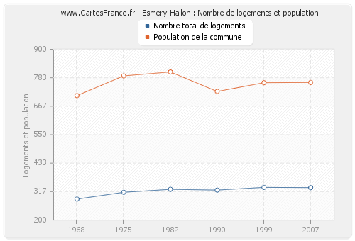 Esmery-Hallon : Nombre de logements et population