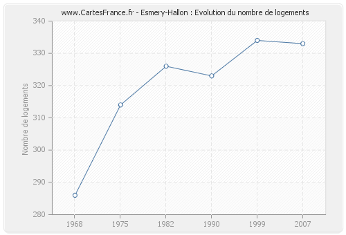 Esmery-Hallon : Evolution du nombre de logements