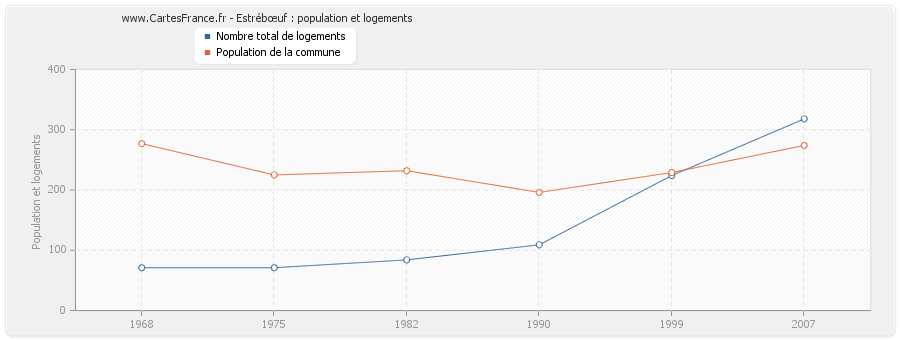 Estrébœuf : population et logements