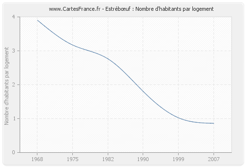 Estrébœuf : Nombre d'habitants par logement