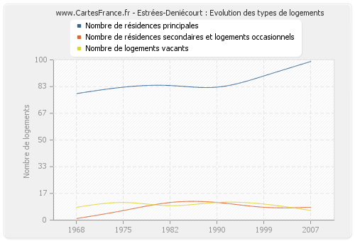 Estrées-Deniécourt : Evolution des types de logements