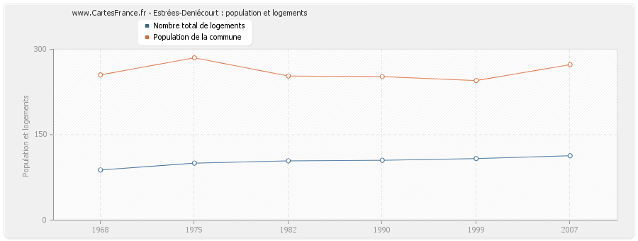 Estrées-Deniécourt : population et logements