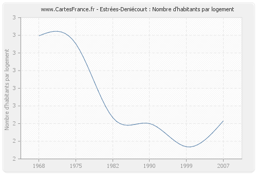 Estrées-Deniécourt : Nombre d'habitants par logement