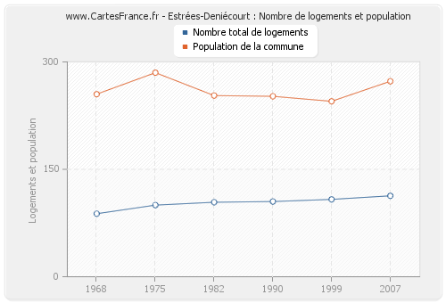 Estrées-Deniécourt : Nombre de logements et population