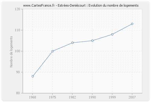 Estrées-Deniécourt : Evolution du nombre de logements