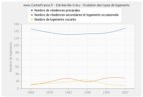 Estrées-lès-Crécy : Evolution des types de logements
