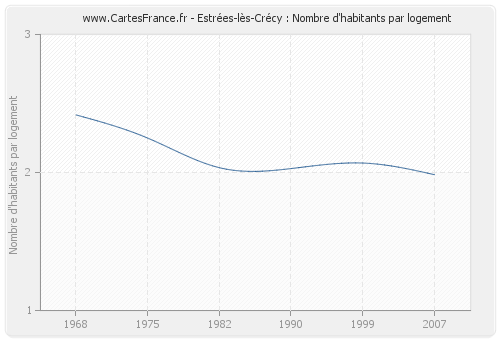 Estrées-lès-Crécy : Nombre d'habitants par logement