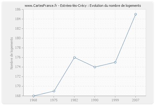 Estrées-lès-Crécy : Evolution du nombre de logements