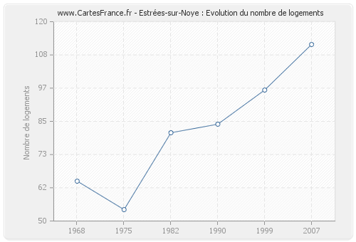 Estrées-sur-Noye : Evolution du nombre de logements
