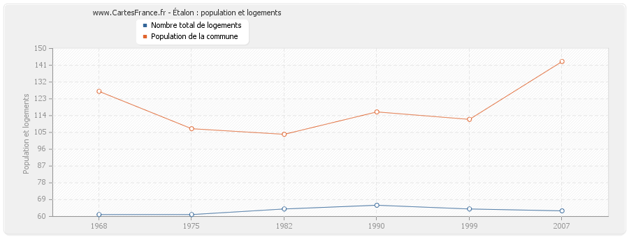 Étalon : population et logements