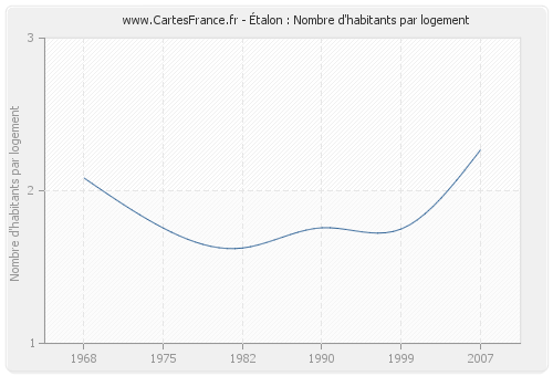 Étalon : Nombre d'habitants par logement