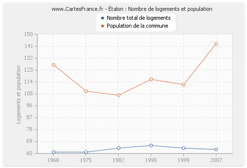 Étalon : Nombre de logements et population