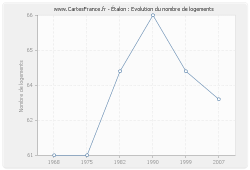 Étalon : Evolution du nombre de logements