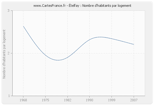 Ételfay : Nombre d'habitants par logement