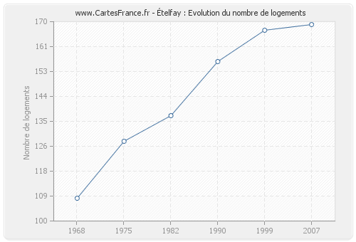 Ételfay : Evolution du nombre de logements