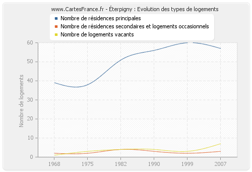 Éterpigny : Evolution des types de logements