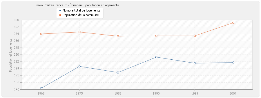 Étinehem : population et logements