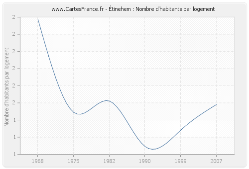 Étinehem : Nombre d'habitants par logement