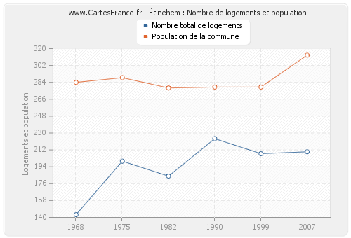 Étinehem : Nombre de logements et population