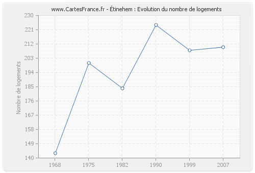 Étinehem : Evolution du nombre de logements