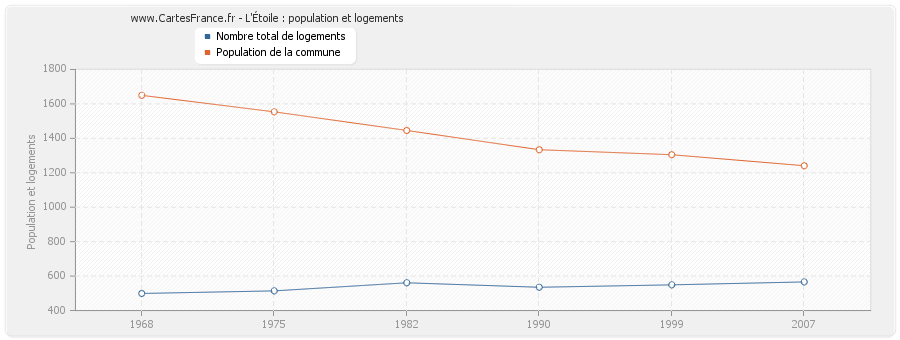 L'Étoile : population et logements