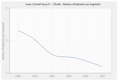 L'Étoile : Nombre d'habitants par logement