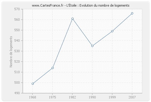 L'Étoile : Evolution du nombre de logements