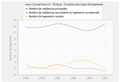 Étréjust : Evolution des types de logements