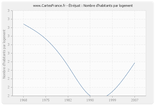 Étréjust : Nombre d'habitants par logement