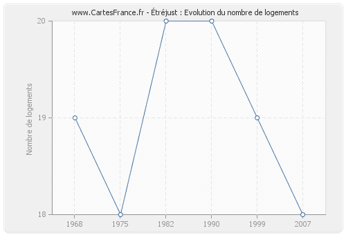 Étréjust : Evolution du nombre de logements