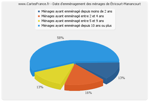 Date d'emménagement des ménages d'Étricourt-Manancourt