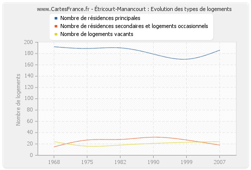 Étricourt-Manancourt : Evolution des types de logements