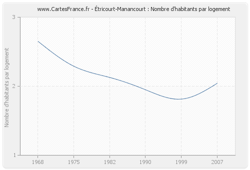 Étricourt-Manancourt : Nombre d'habitants par logement