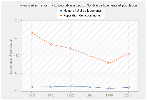 Étricourt-Manancourt : Nombre de logements et population