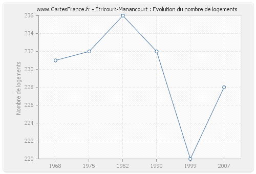 Étricourt-Manancourt : Evolution du nombre de logements