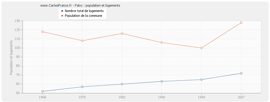 Falvy : population et logements