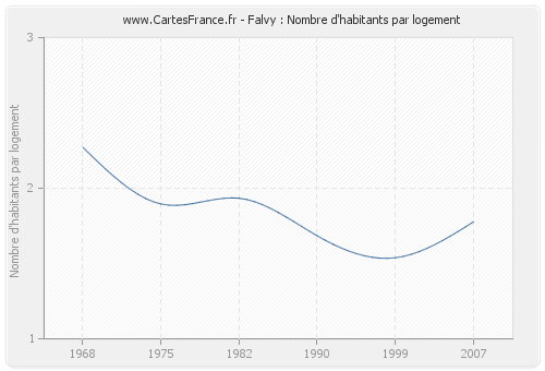 Falvy : Nombre d'habitants par logement