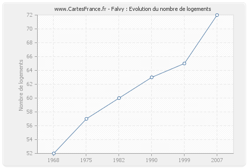 Falvy : Evolution du nombre de logements