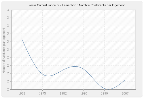 Famechon : Nombre d'habitants par logement