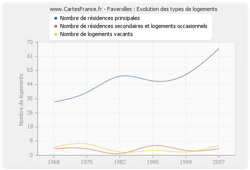 Faverolles : Evolution des types de logements