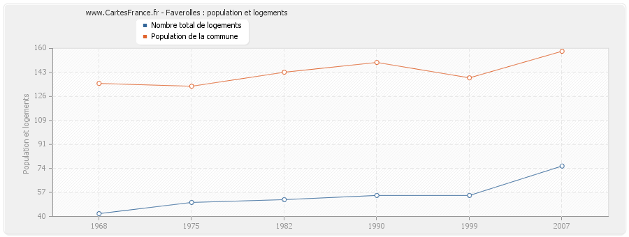 Faverolles : population et logements