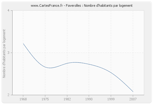 Faverolles : Nombre d'habitants par logement