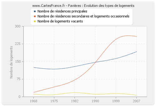 Favières : Evolution des types de logements