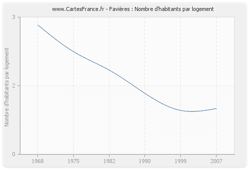 Favières : Nombre d'habitants par logement