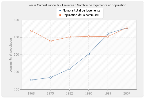 Favières : Nombre de logements et population